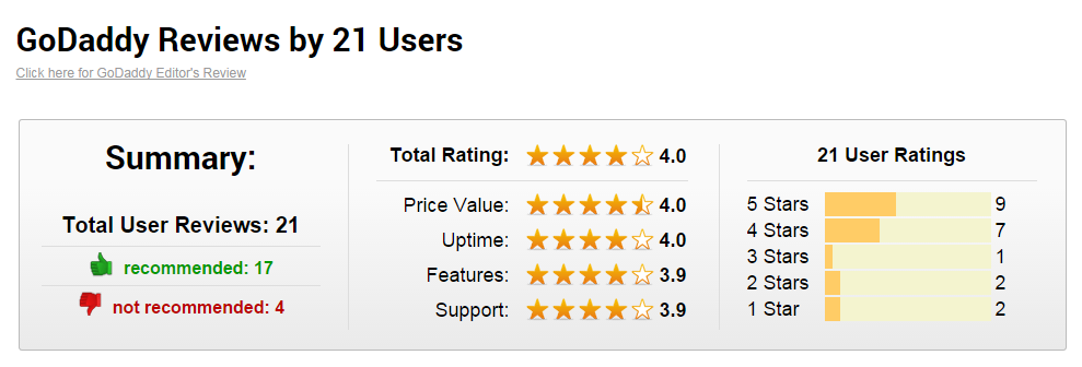 GoDaddy Review by our Experts and 21 Users