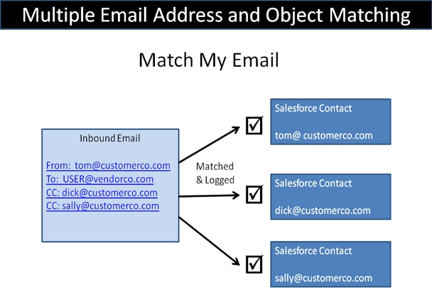 multiple-email-address-object-matching
