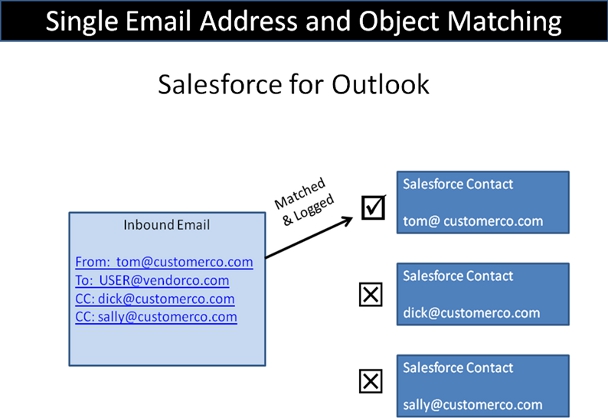 salesforce-email-address-object-matching