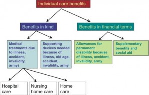Different forms of individual care benefits according to the Swiss social security system. The Swiss enjoy the highest standard of living in the world and has arguably one of the best social security systems in the world. 